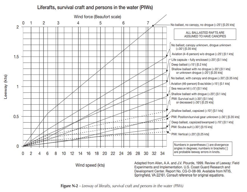 IAMSAR Appendix N-2 reference