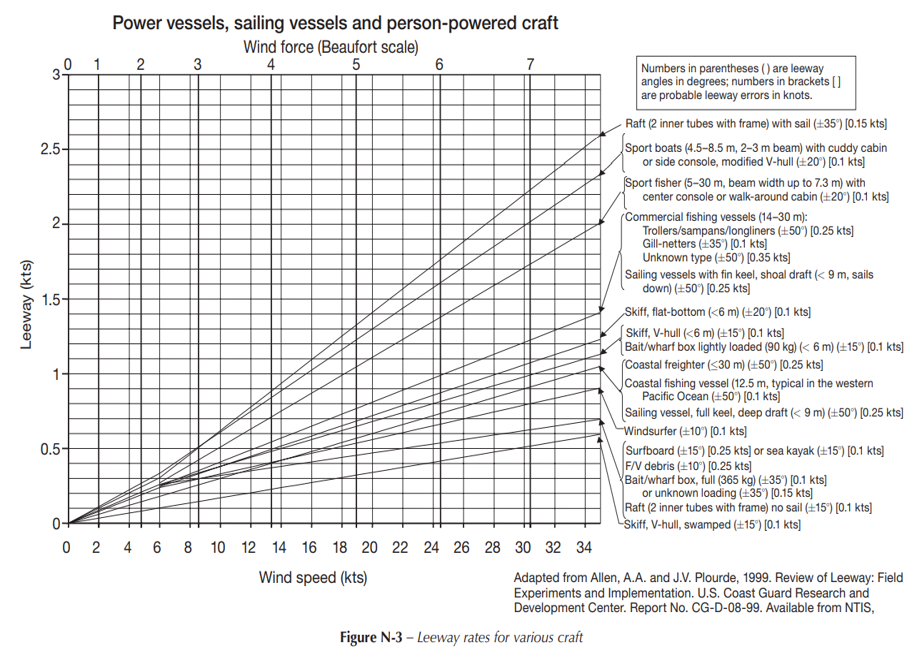 IAMSAR Appendix N-3 reference