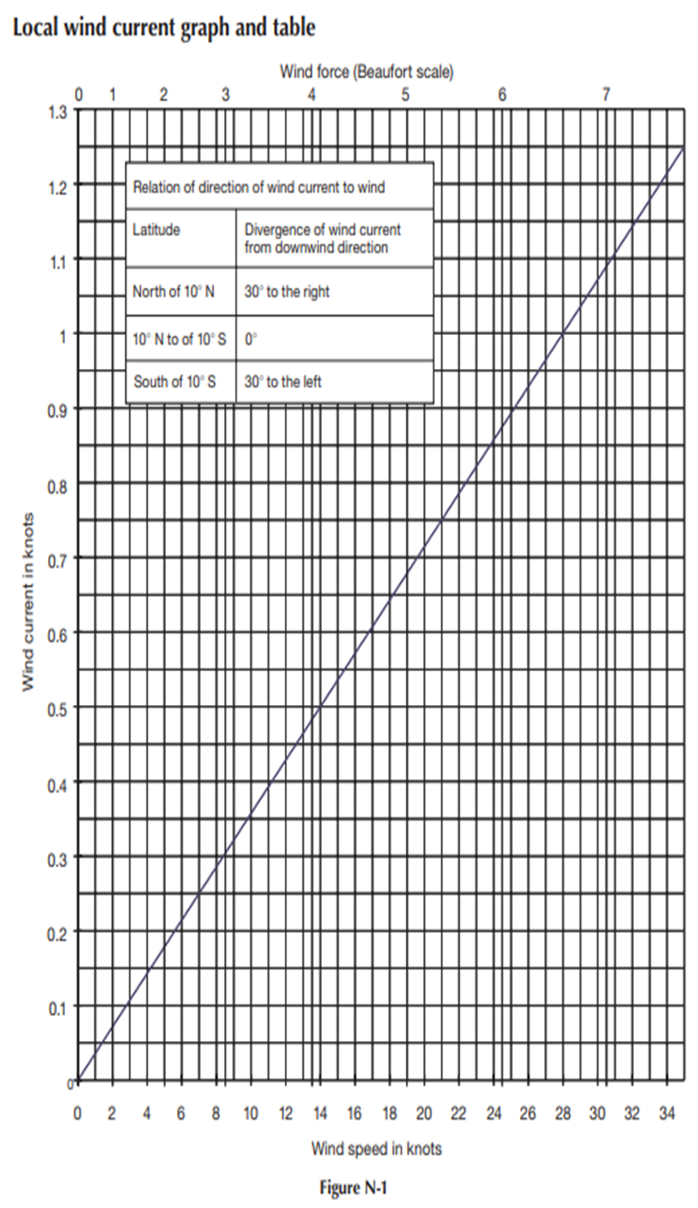 IAMSAR Appendix N-1 reference